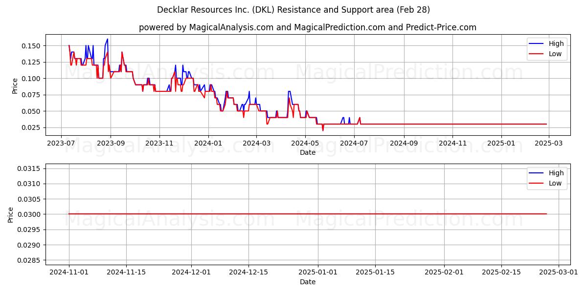  Decklar Resources Inc. (DKL) Support and Resistance area (28 Feb) 