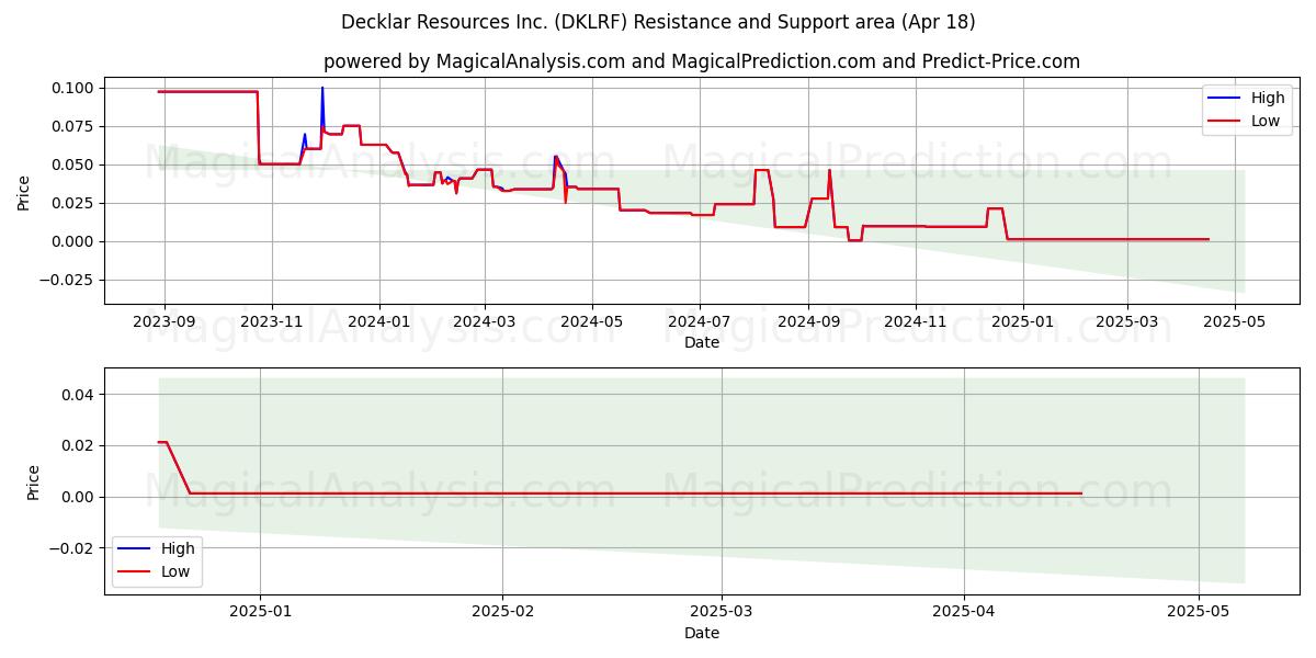  Decklar Resources Inc. (DKLRF) Support and Resistance area (18 Apr) 
