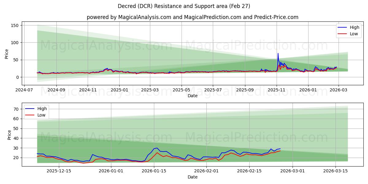  ديكريد (DCR) Support and Resistance area (26 Feb) 