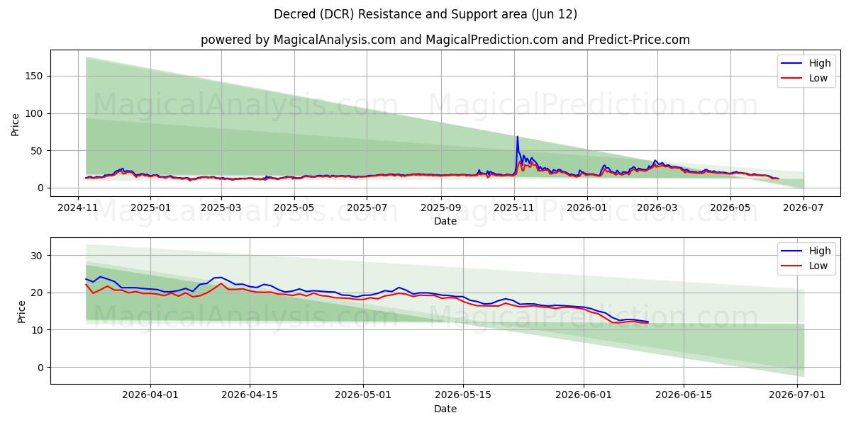  Decred (DCR) Support and Resistance area (11 Jun) 
