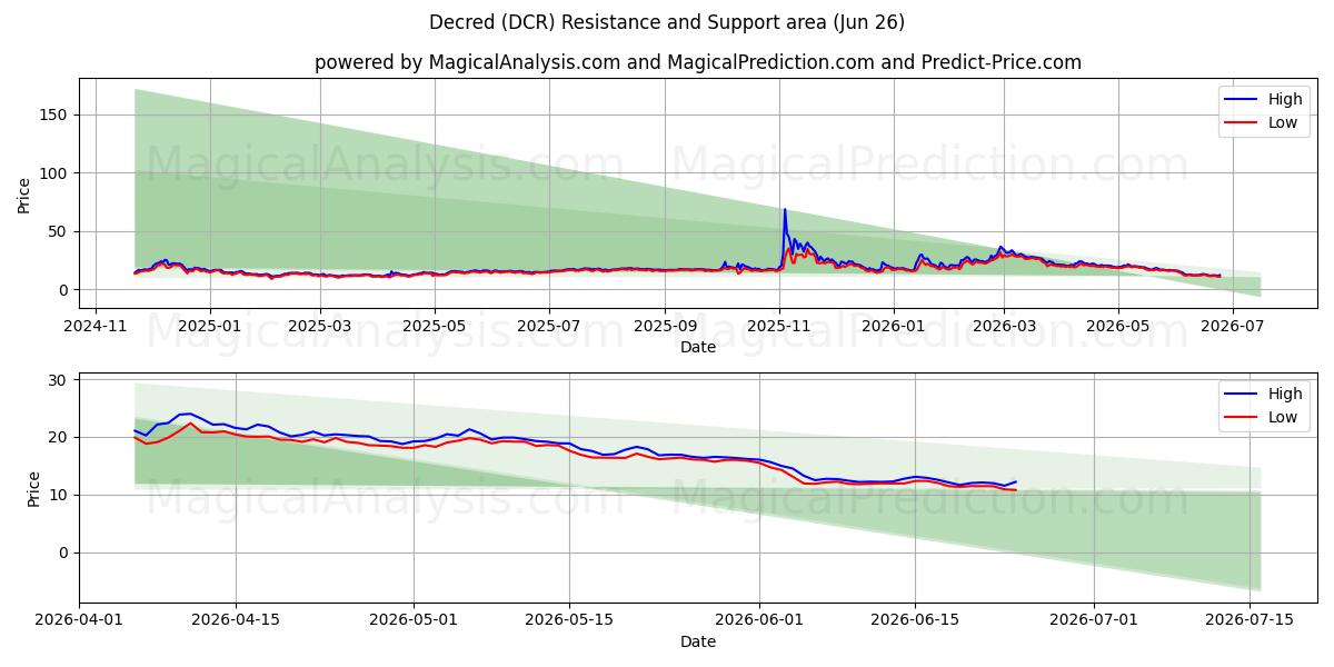  Décrété (DCR) Support and Resistance area (25 Jun) 