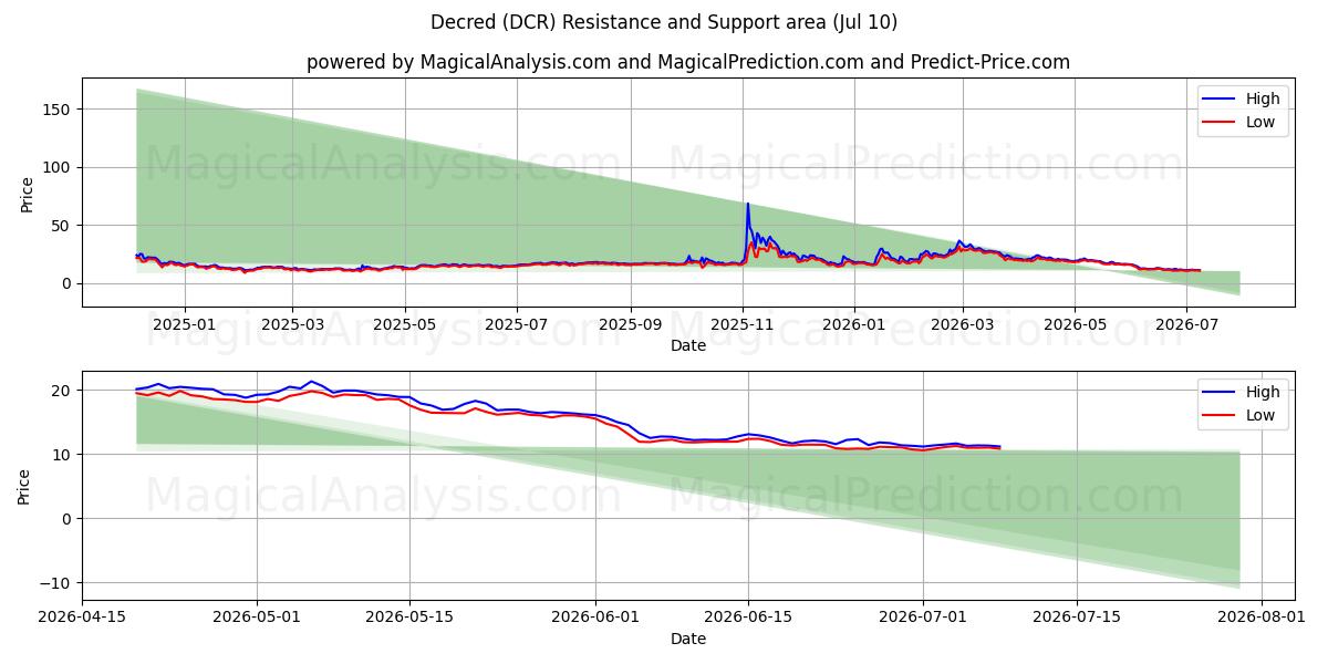  Entschieden (DCR) Support and Resistance area (09 Jul) 