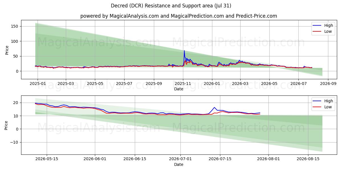  Entschieden (DCR) Support and Resistance area (30 Jul) 