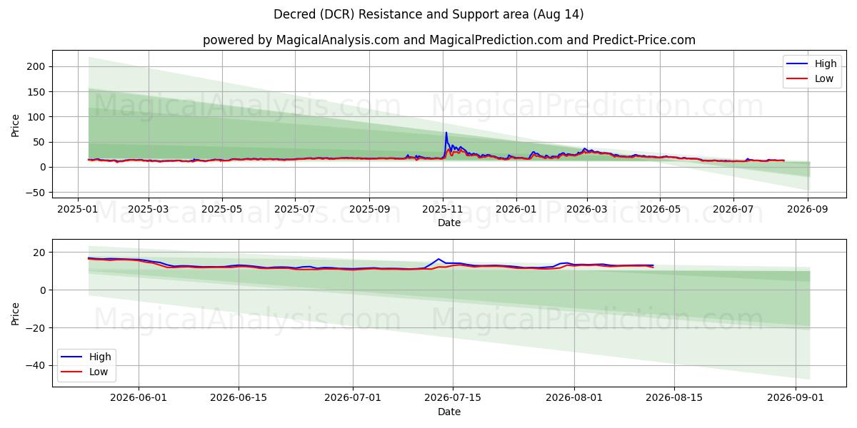  decretado (DCR) Support and Resistance area (13 Aug) 