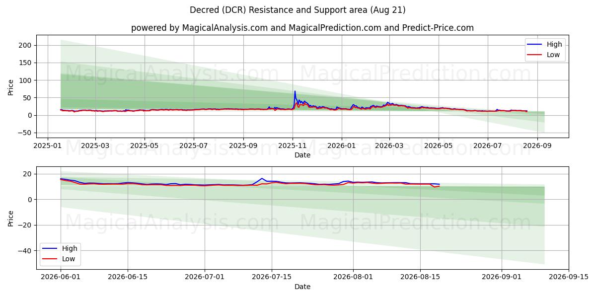  مقرر شد (DCR) Support and Resistance area (20 Aug) 