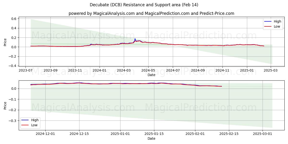  decubar (DCB) Support and Resistance area (04 Feb) 