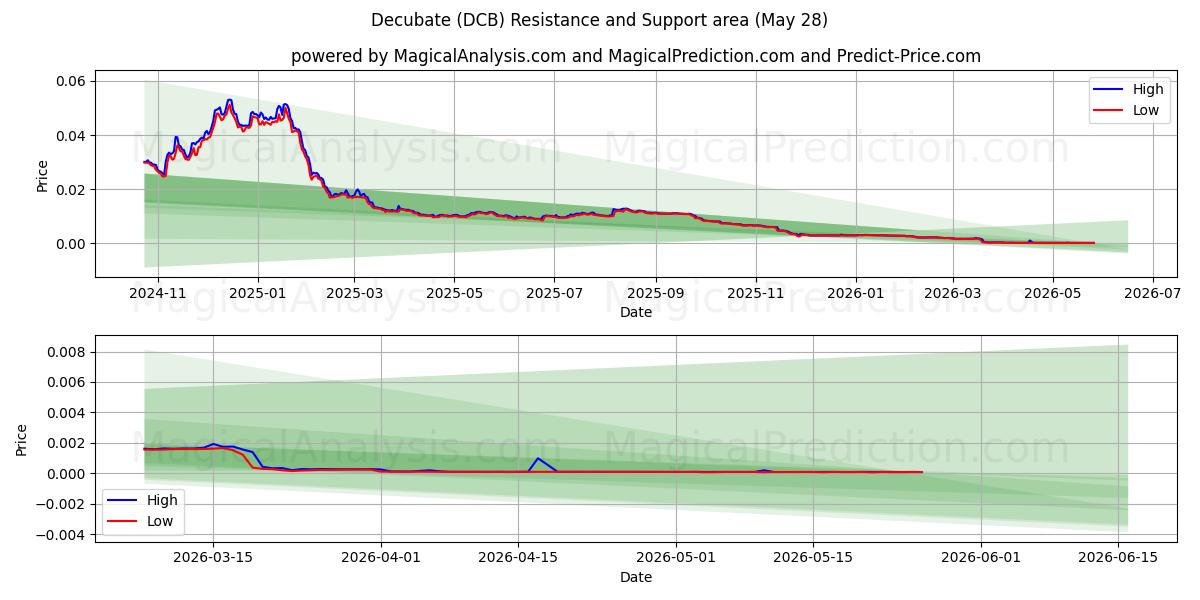  Decubeer (DCB) Support and Resistance area (27 May) 