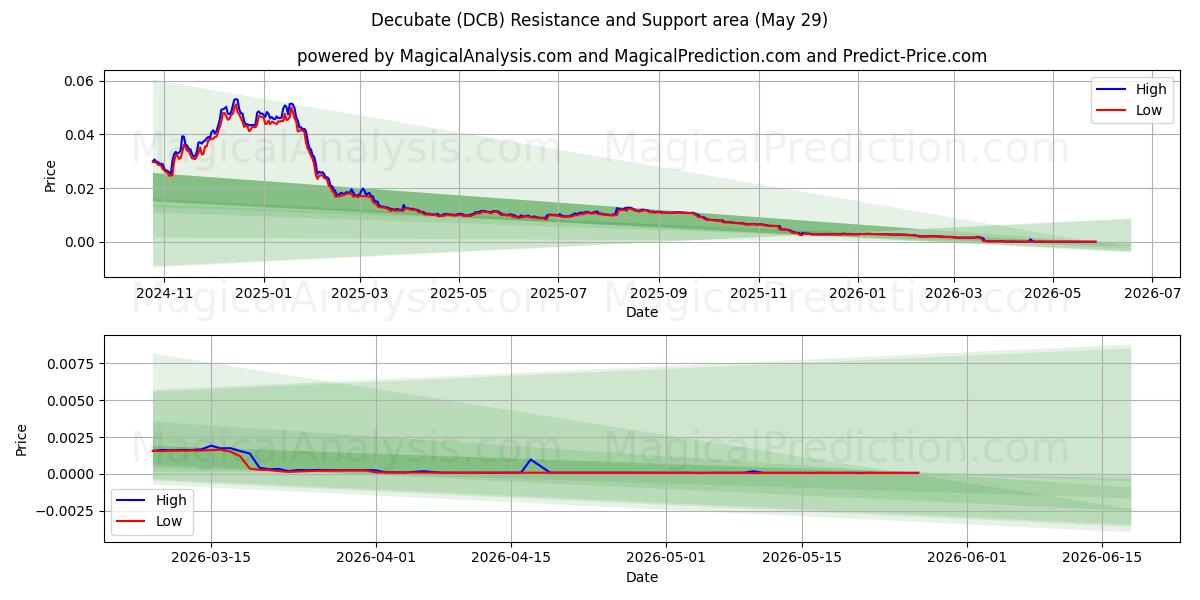  بحث کنید (DCB) Support and Resistance area (28 May) 