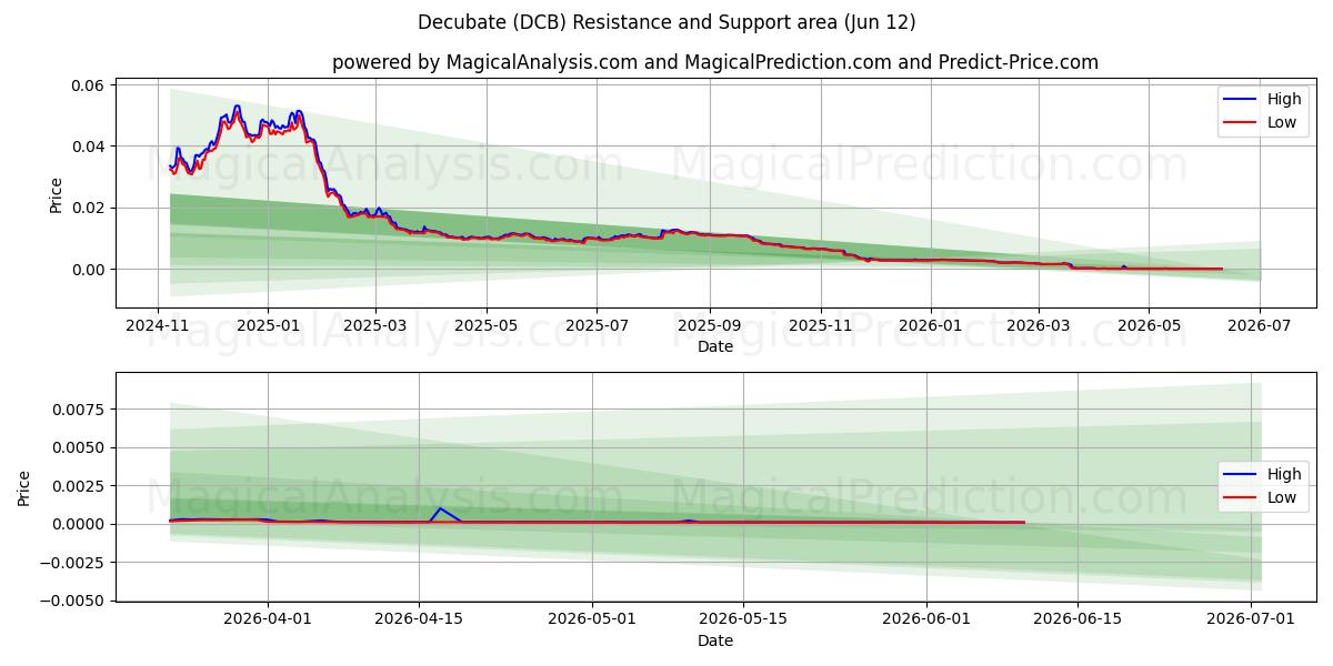  डिक्यूबेट (DCB) Support and Resistance area (11 Jun) 