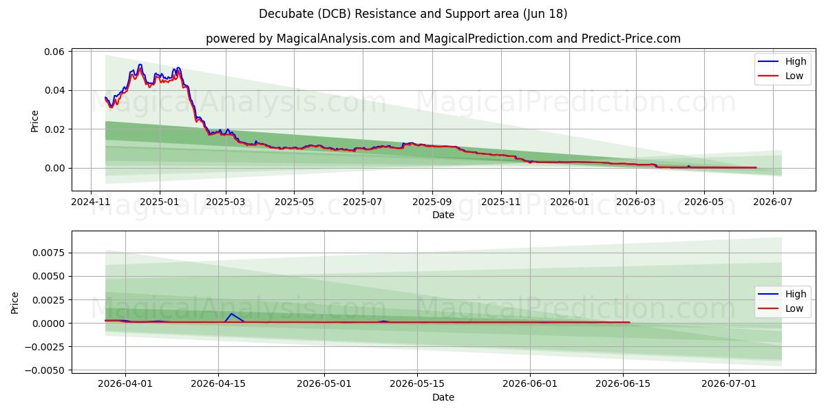  Dekuber (DCB) Support and Resistance area (17 Jun) 