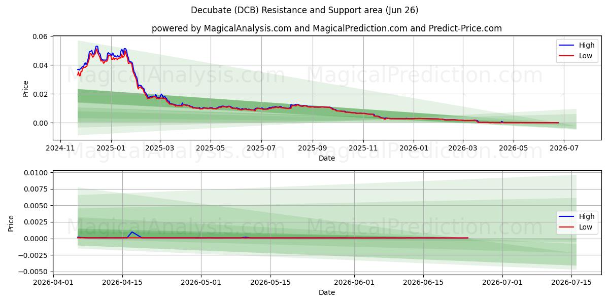  Decubeer (DCB) Support and Resistance area (25 Jun) 