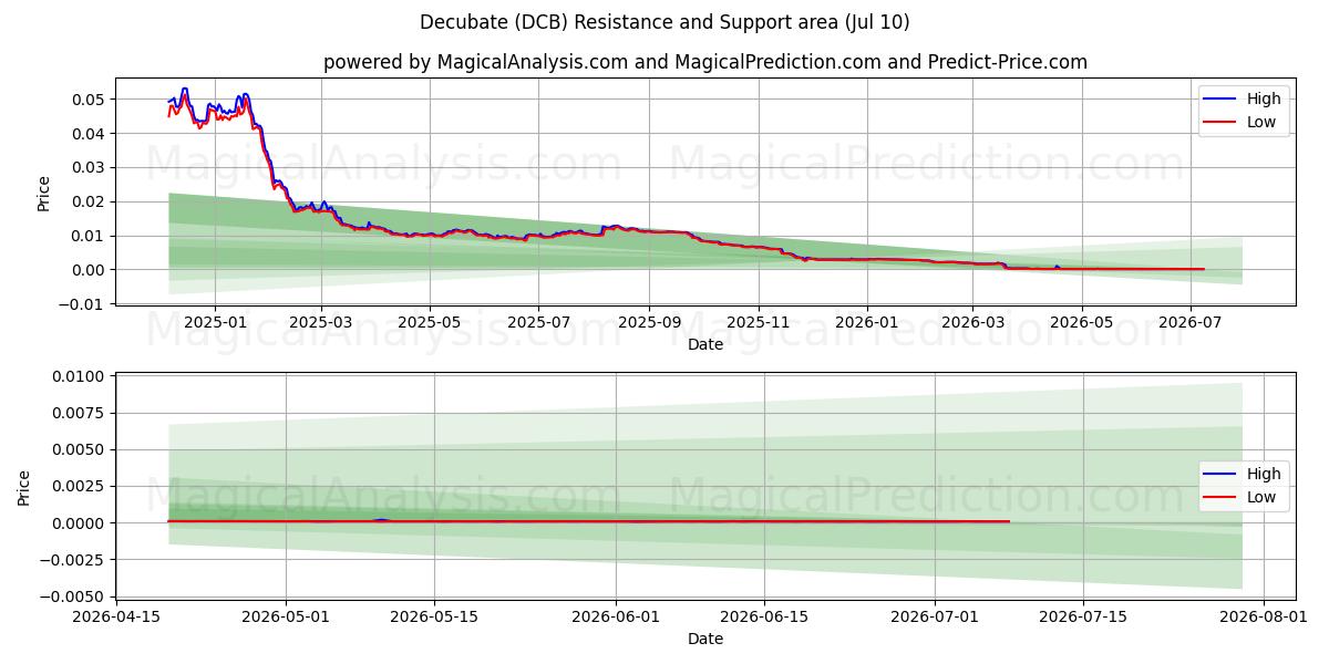  討論する (DCB) Support and Resistance area (09 Jul) 