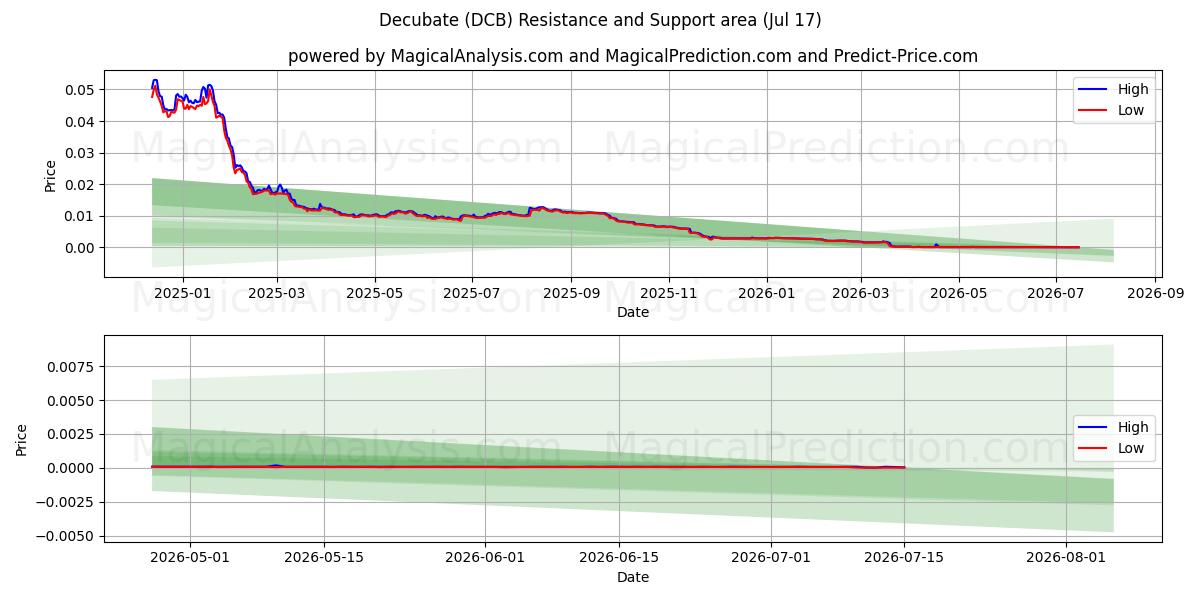  Dekubatieren (DCB) Support and Resistance area (16 Jul) 