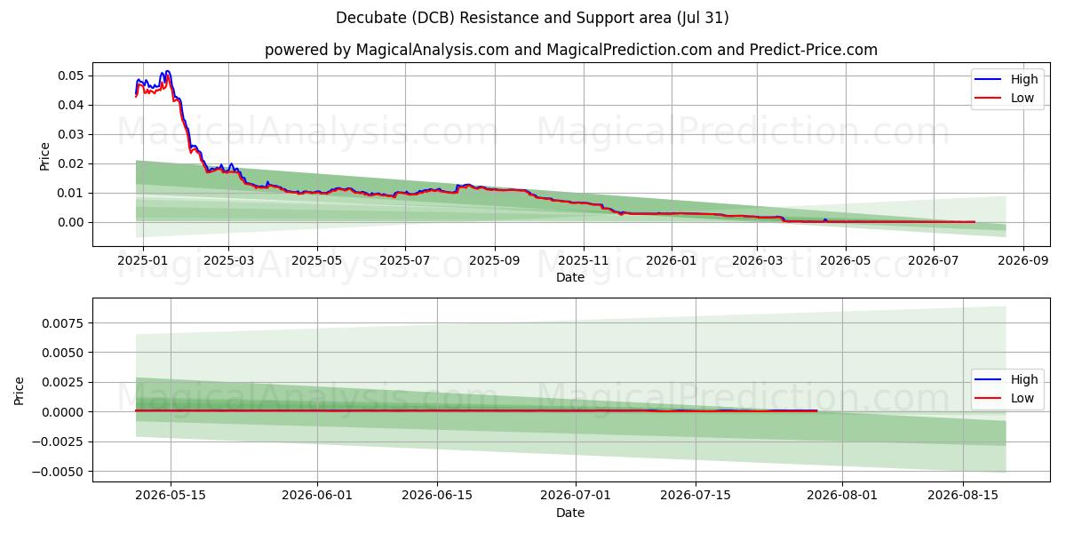  討論する (DCB) Support and Resistance area (30 Jul) 