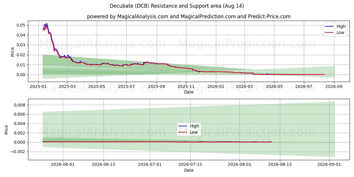  Dekuber (DCB) Support and Resistance area (06 Aug) 