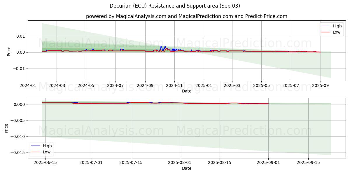 Decurian (ECU) Support and Resistance area (02 Sep) 