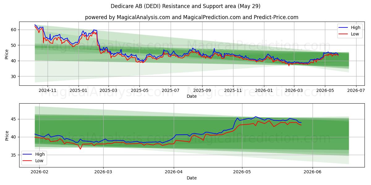  Dedicare AB (DEDI) Support and Resistance area (28 May) 