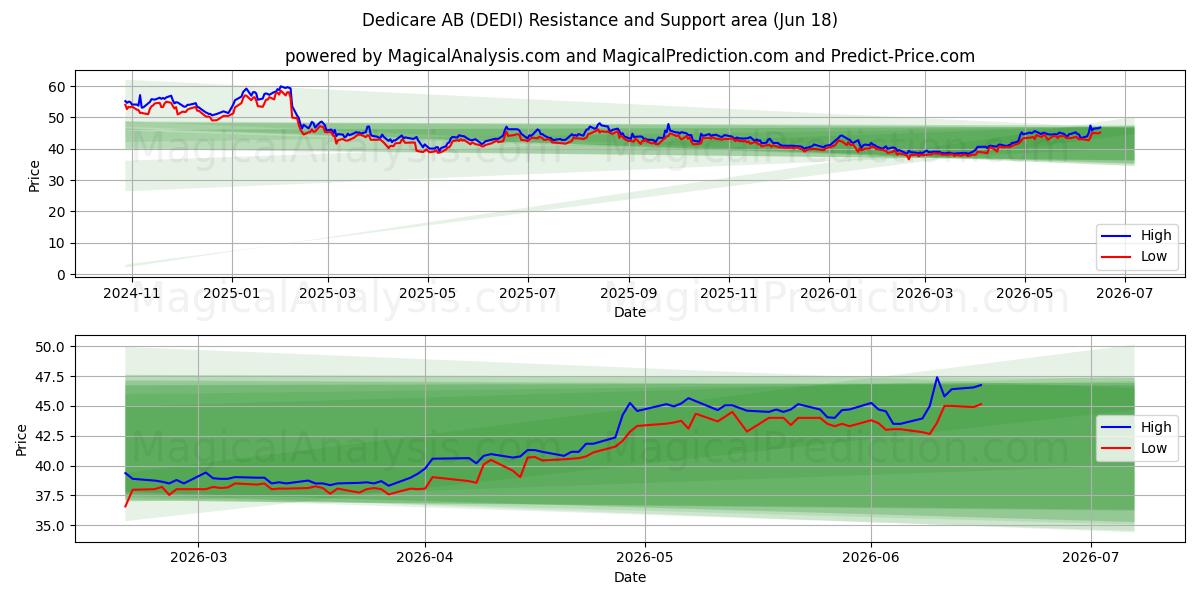  Dedicare AB (DEDI) Support and Resistance area (17 Jun) 