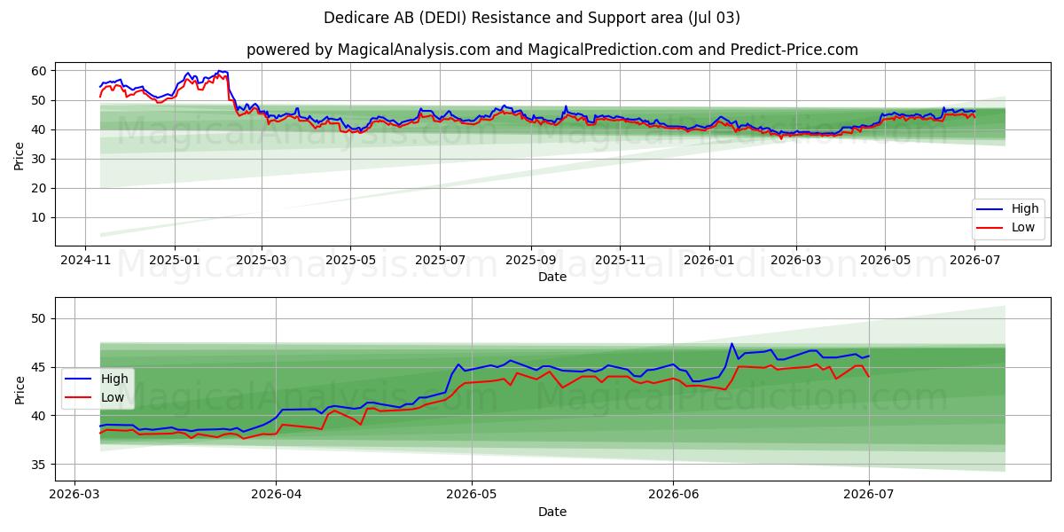  Dedicare AB (DEDI) Support and Resistance area (02 Jul) 