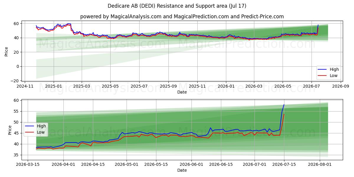  Dedicare AB (DEDI) Support and Resistance area (16 Jul) 