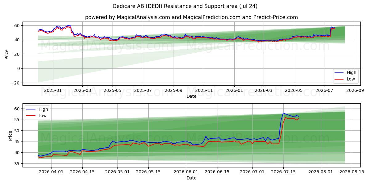  Dedicare AB (DEDI) Support and Resistance area (23 Jul) 
