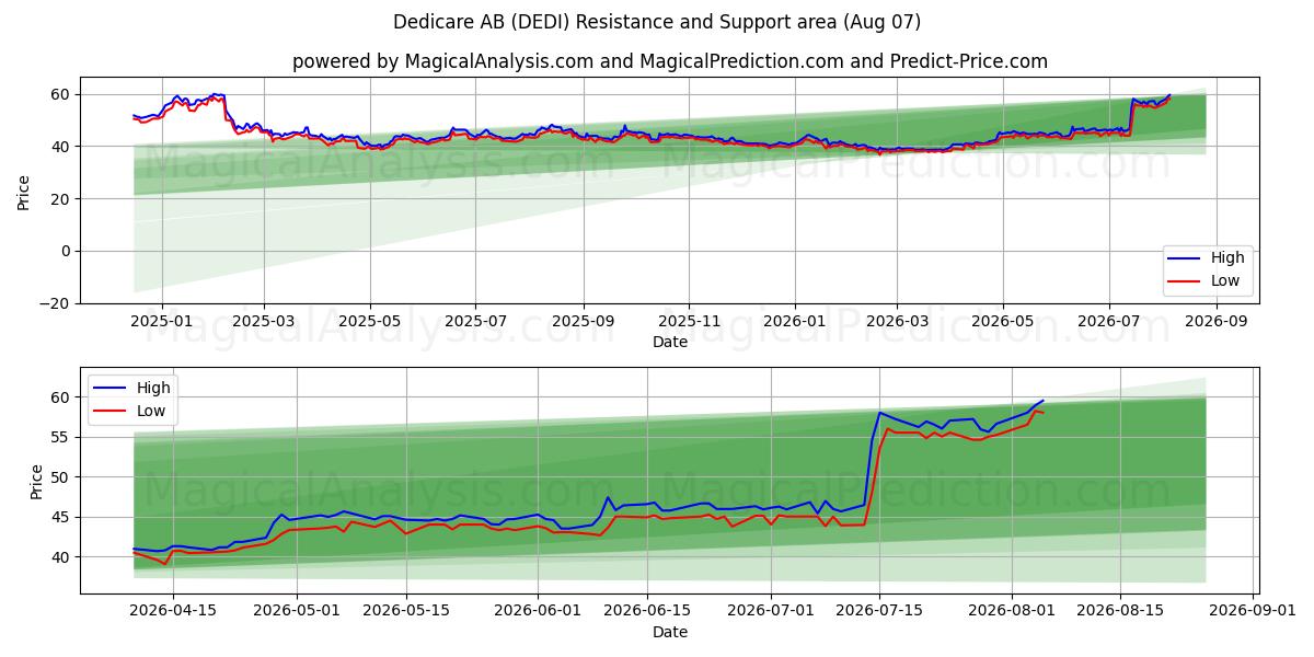  Dedicare AB (DEDI) Support and Resistance area (06 Aug) 