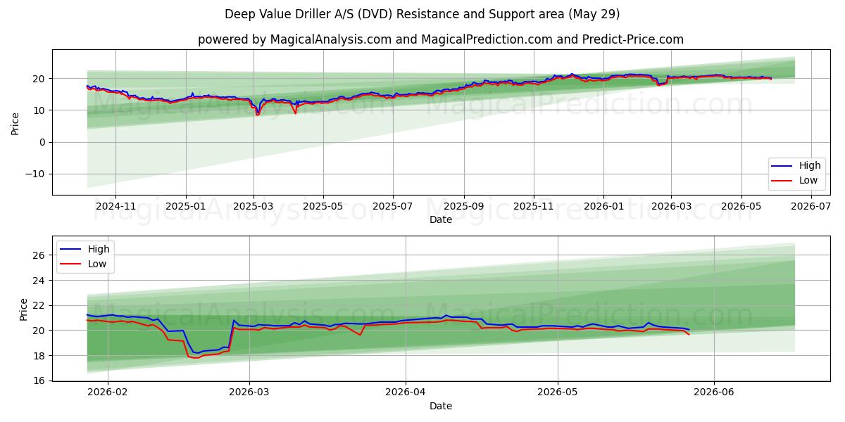  Deep Value Driller A/S (DVD) Support and Resistance area (28 May) 
