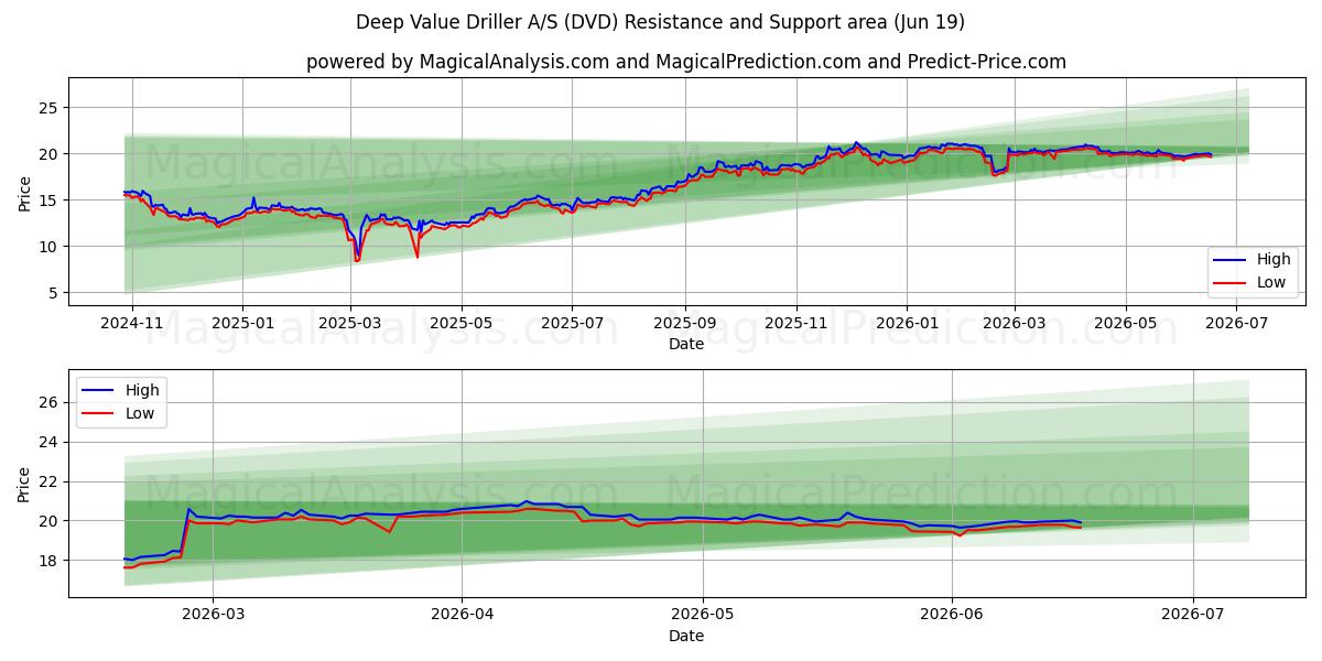  Deep Value Driller A/S (DVD) Support and Resistance area (18 Jun) 