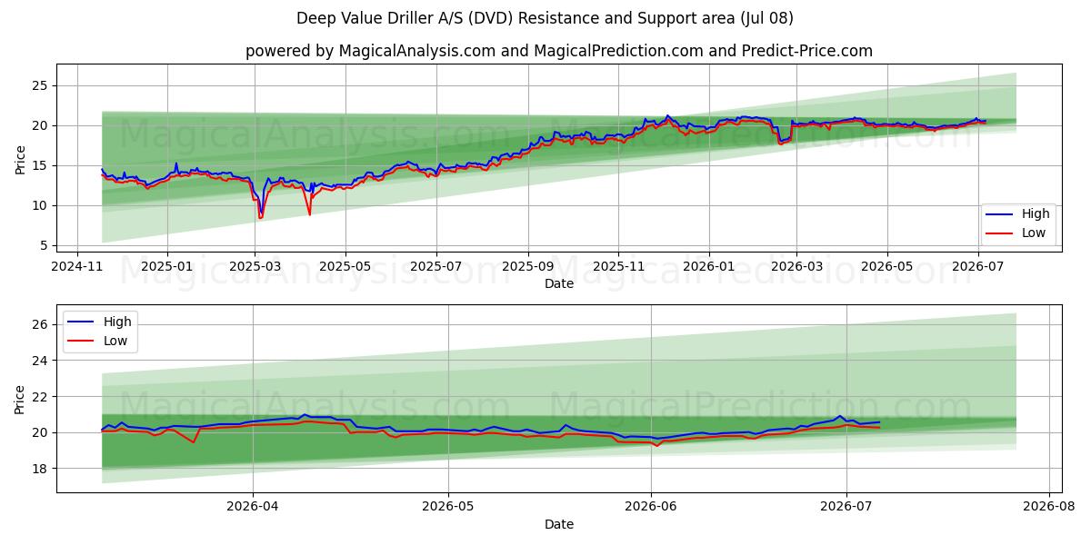  Deep Value Driller A/S (DVD) Support and Resistance area (07 Jul) 