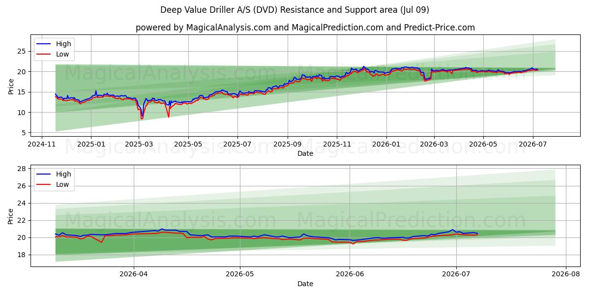  Deep Value Driller A/S (DVD) Support and Resistance area (08 Jul) 