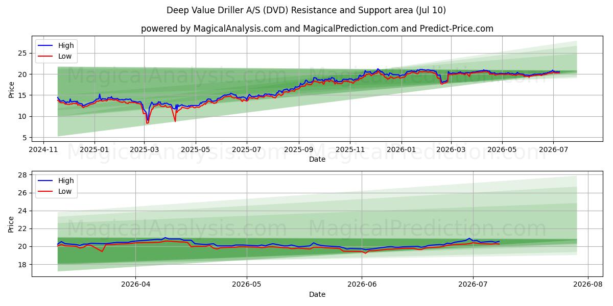  Deep Value Driller A/S (DVD) Support and Resistance area (09 Jul) 