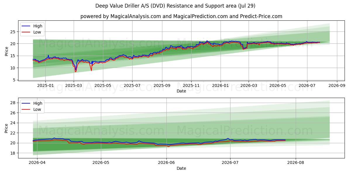 Deep Value Driller A/S (DVD) Support and Resistance area (28 Jul) 