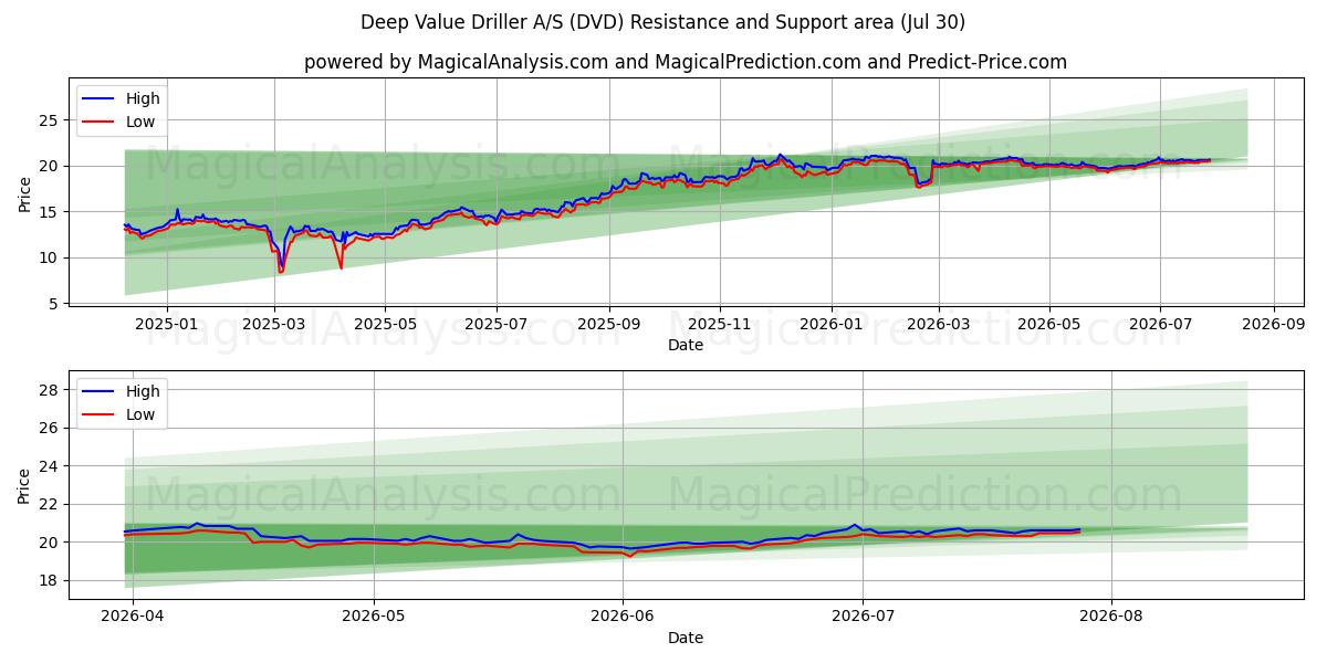  Deep Value Driller A/S (DVD) Support and Resistance area (29 Jul) 