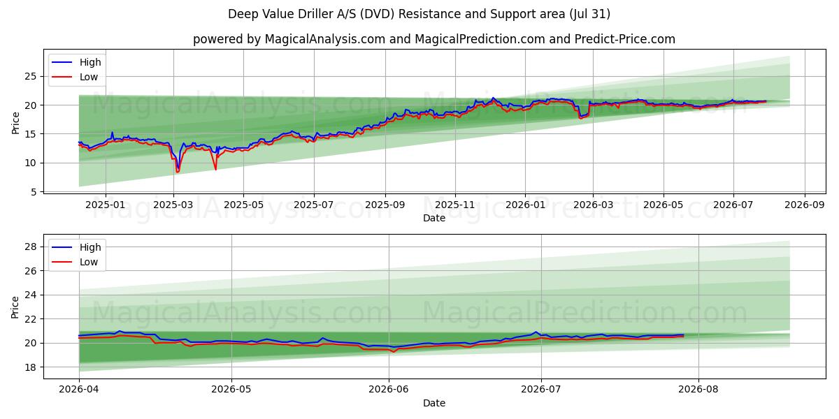  Deep Value Driller A/S (DVD) Support and Resistance area (30 Jul) 