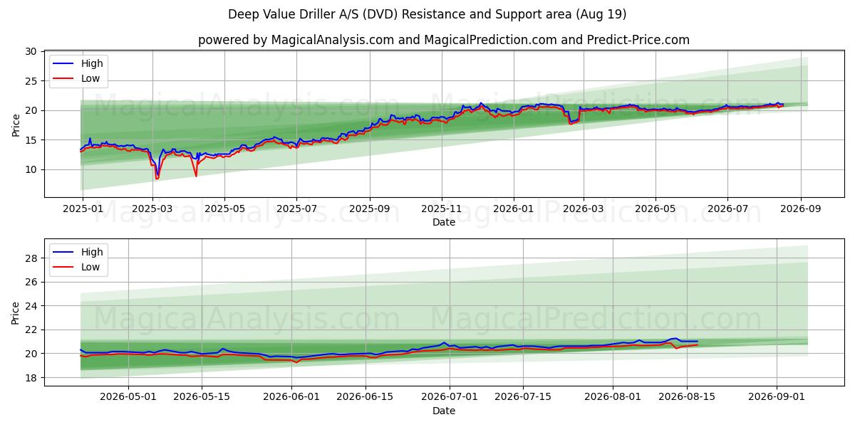  Deep Value Driller A/S (DVD) Support and Resistance area (18 Aug) 
