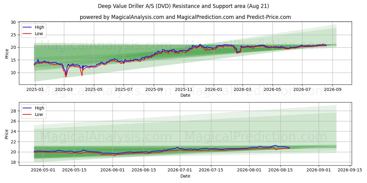  Deep Value Driller A/S (DVD) Support and Resistance area (20 Aug) 