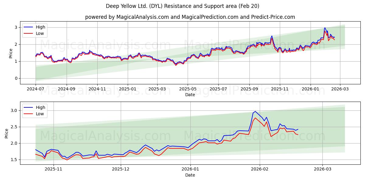  Deep Yellow Ltd. (DYL) Support and Resistance area (19 Feb) 