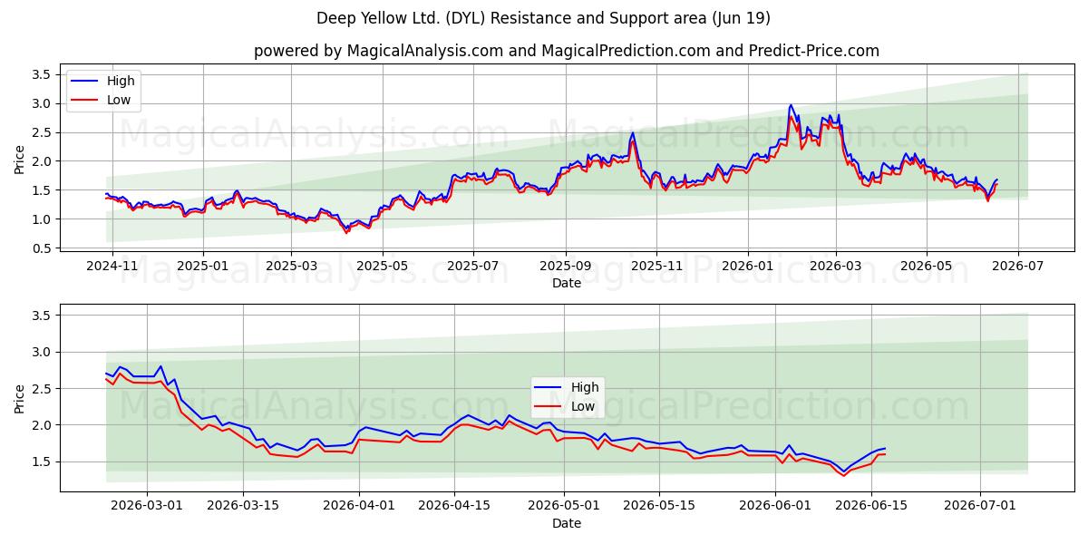  Deep Yellow Ltd. (DYL) Support and Resistance area (18 Jun) 