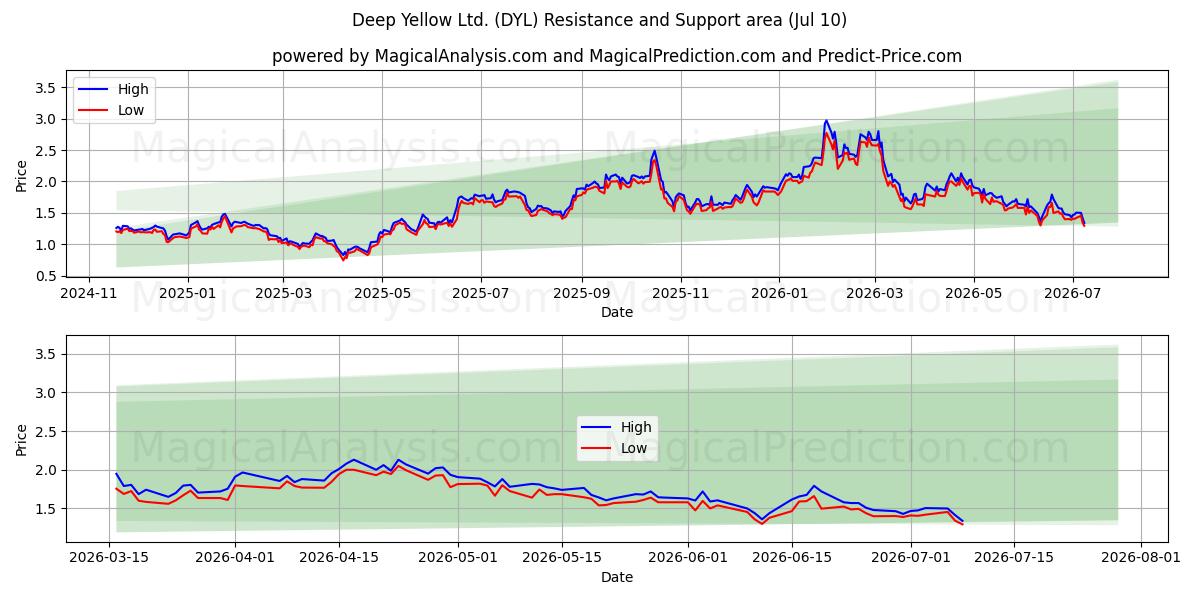  Deep Yellow Ltd. (DYL) Support and Resistance area (09 Jul) 