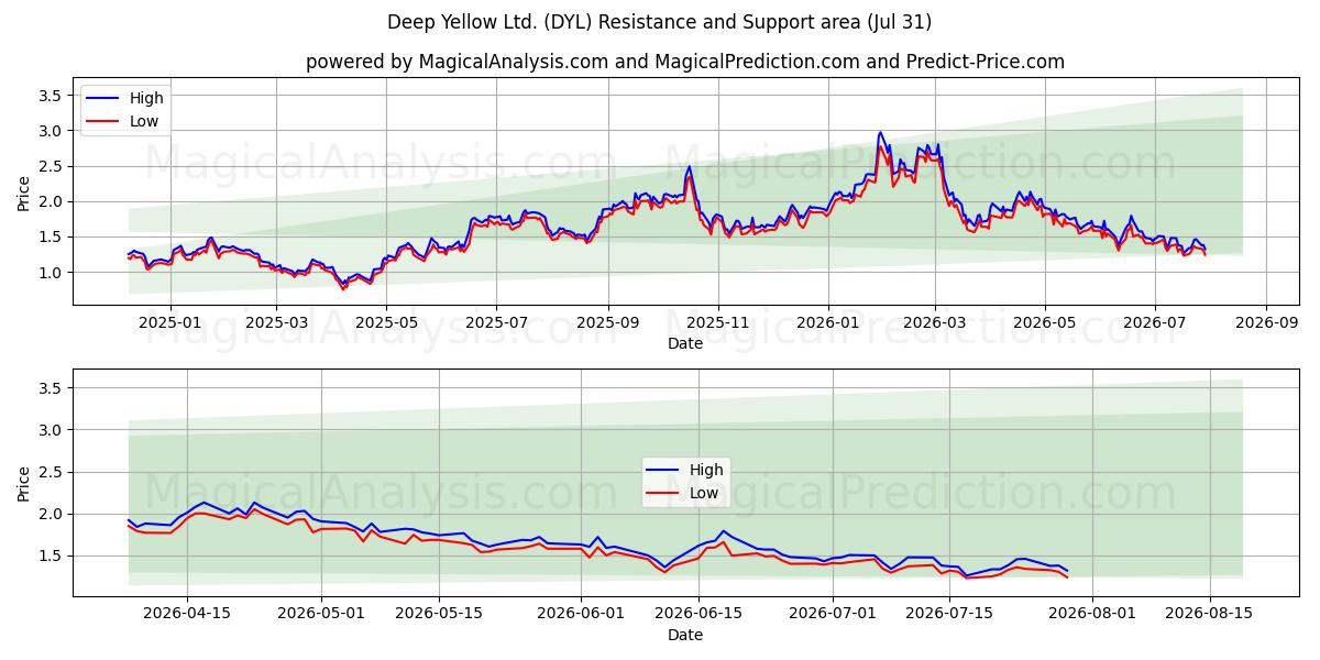  Deep Yellow Ltd. (DYL) Support and Resistance area (30 Jul) 
