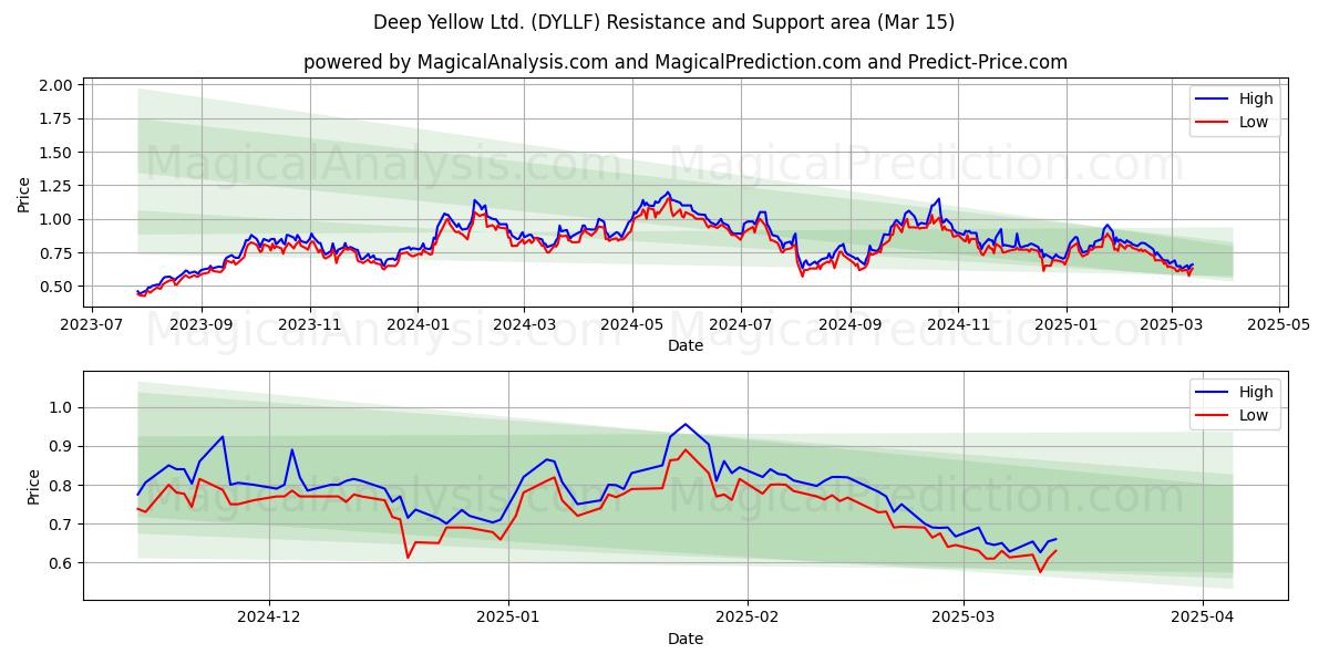  Deep Yellow Ltd. (DYLLF) Support and Resistance area (15 Mar) 