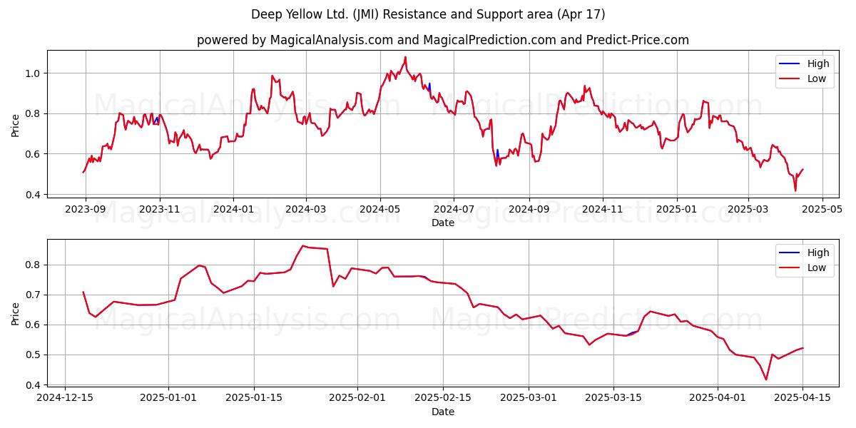  Deep Yellow Ltd. (JMI) Support and Resistance area (17 Apr) 