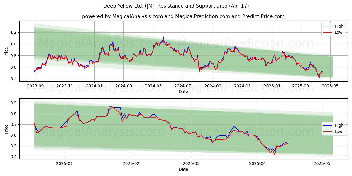  Deep Yellow Ltd. (JMI) Support and Resistance area (17 Apr) 