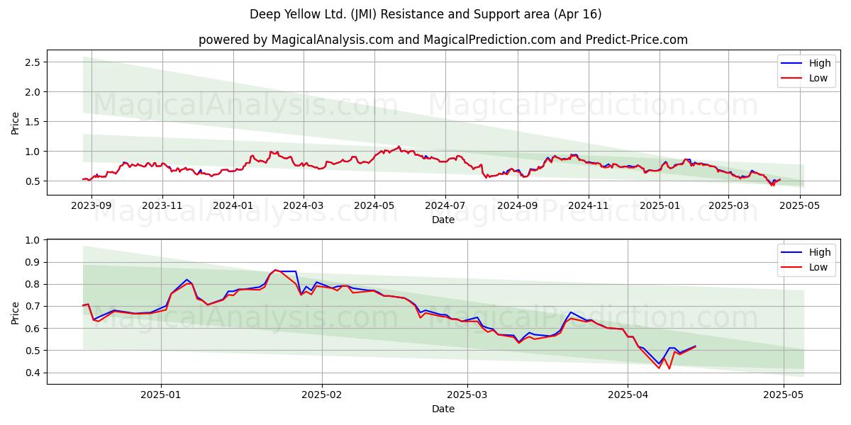  Deep Yellow Ltd. (JMI) Support and Resistance area (16 Apr) 