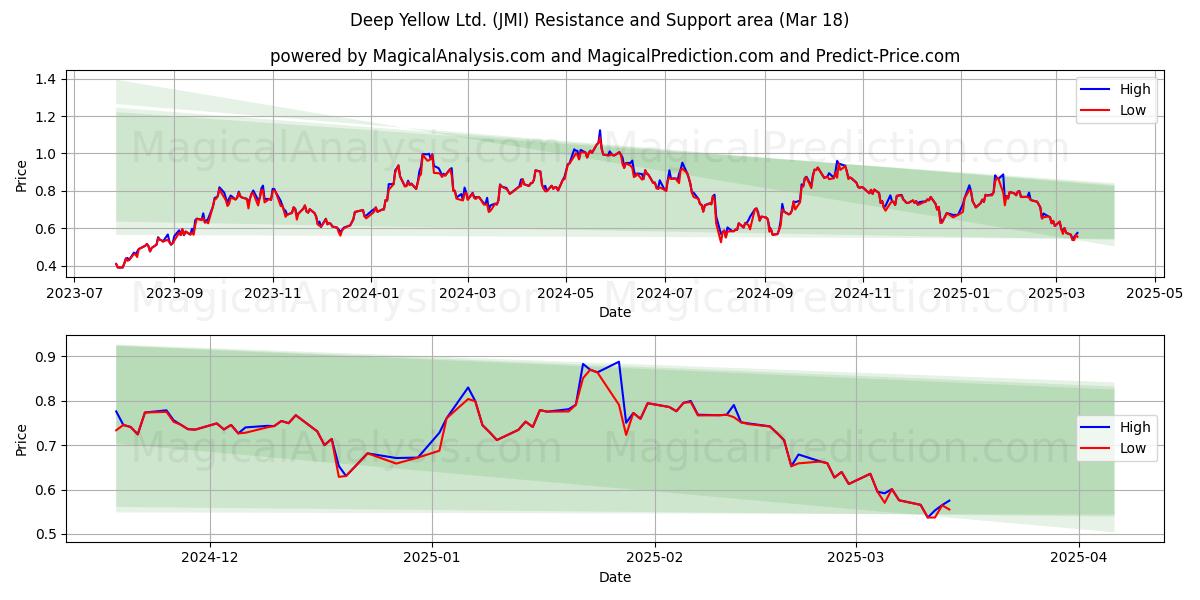  Deep Yellow Ltd. (JMI) Support and Resistance area (18 Mar) 
