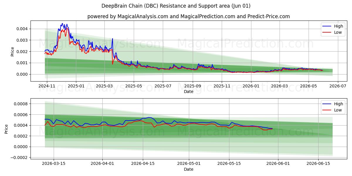  Cadeia DeepBrain (DBC) Support and Resistance area (31 May) 