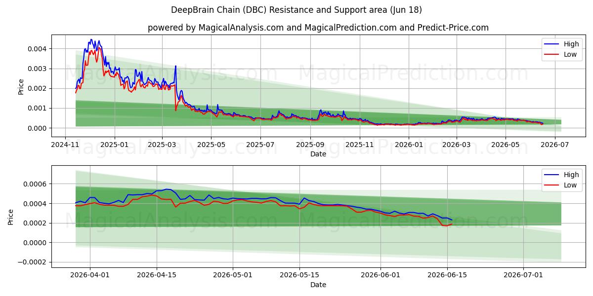 डीपब्रेन चेन (DBC) Support and Resistance area (17 Jun) 