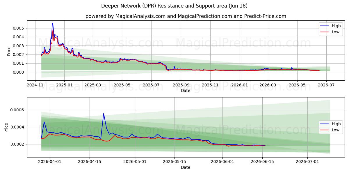  Deeper Network (DPR) Support and Resistance area (12 Jun) 