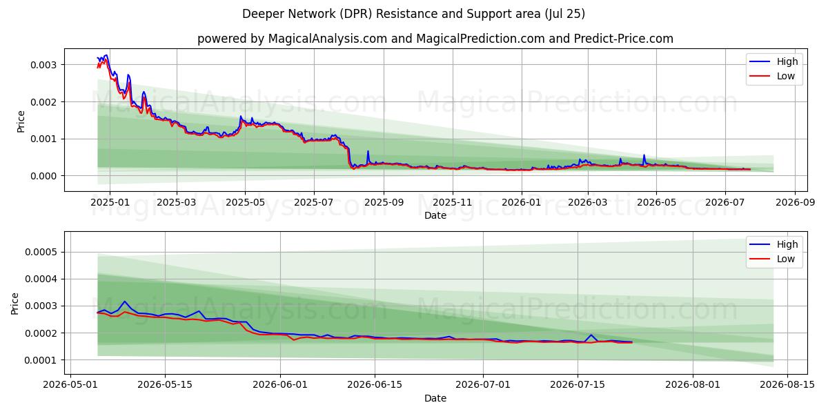  Dybere netværk (DPR) Support and Resistance area (24 Jul) 