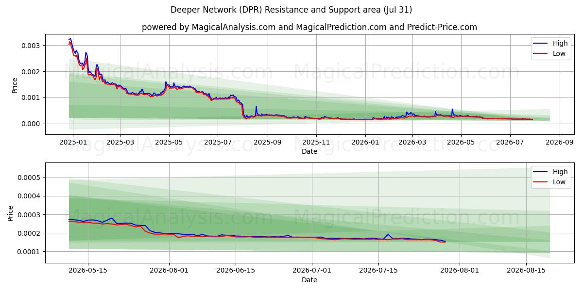  Deeper Network (DPR) Support and Resistance area (30 Jul) 